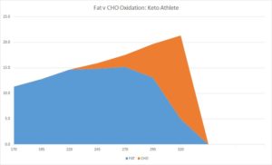 Ketogenic Athlete Fat Burning